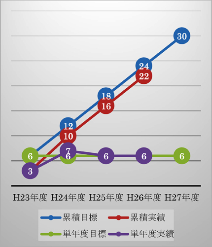 ポストドクター採用者数