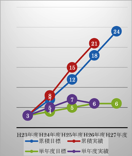 就職者数