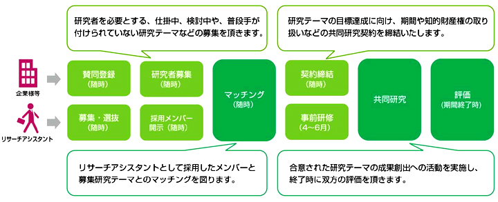 産学リサーチアシスタント（RA）制度イメージ